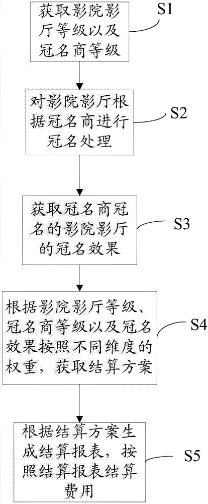 Movie hall online naming fee settlement method and movie hall online naming fee settlement system