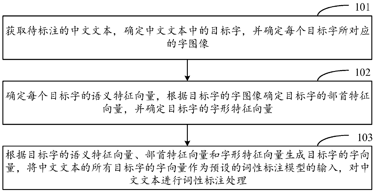 Chinese part-of-speech tagging method and device, storage medium and electronic equipment