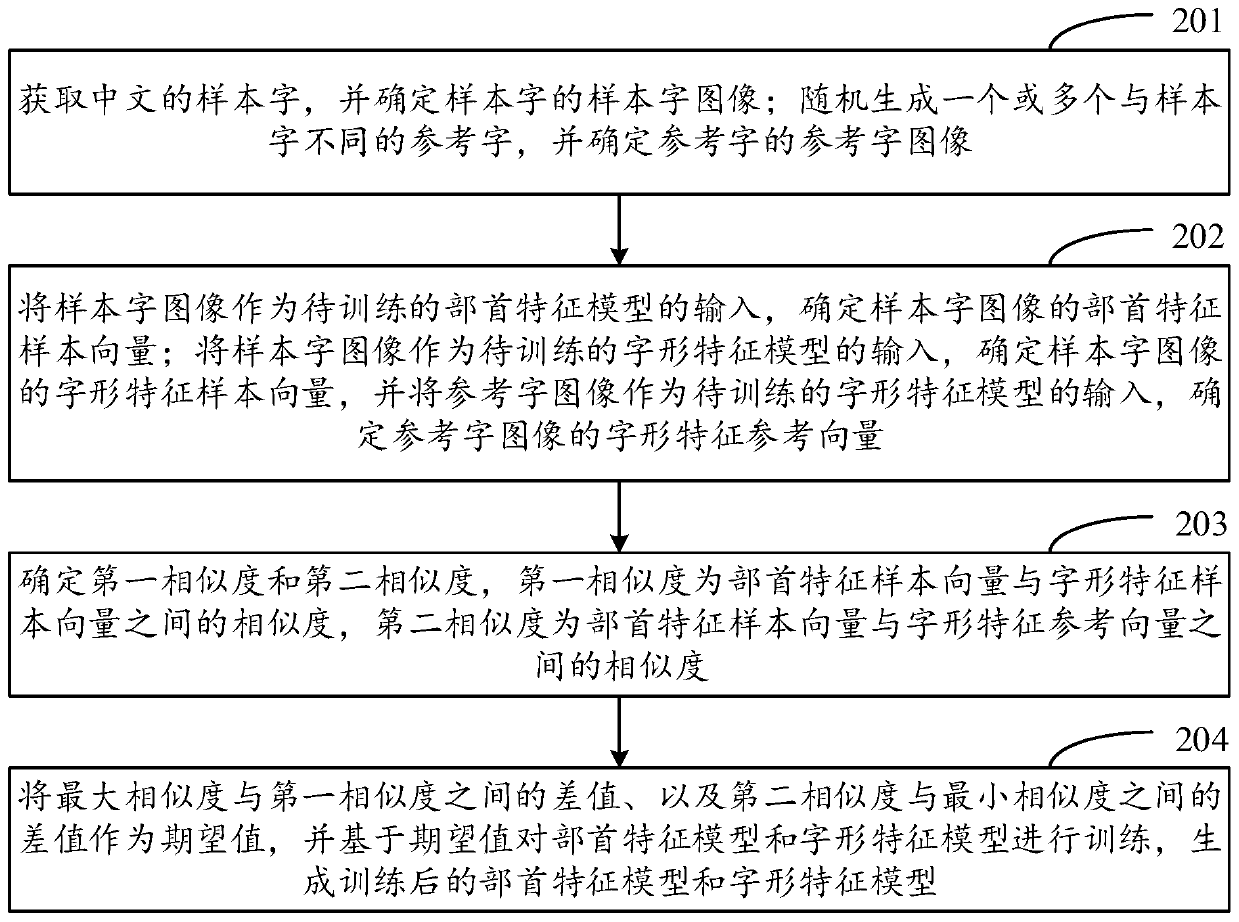 Chinese part-of-speech tagging method and device, storage medium and electronic equipment