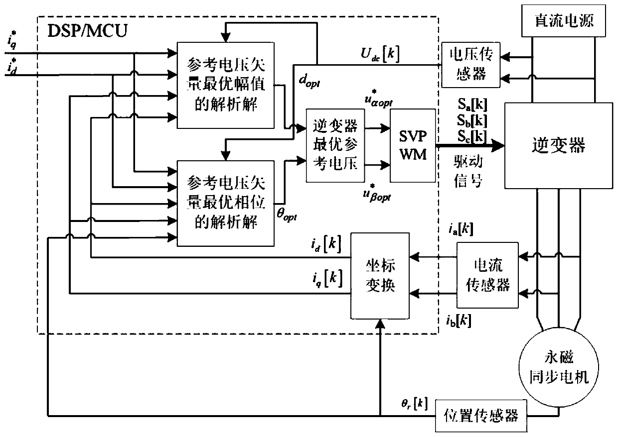 Model-free current predictive control method and control system for SMPMSM drive system with online optimization of inverter reference voltage vector