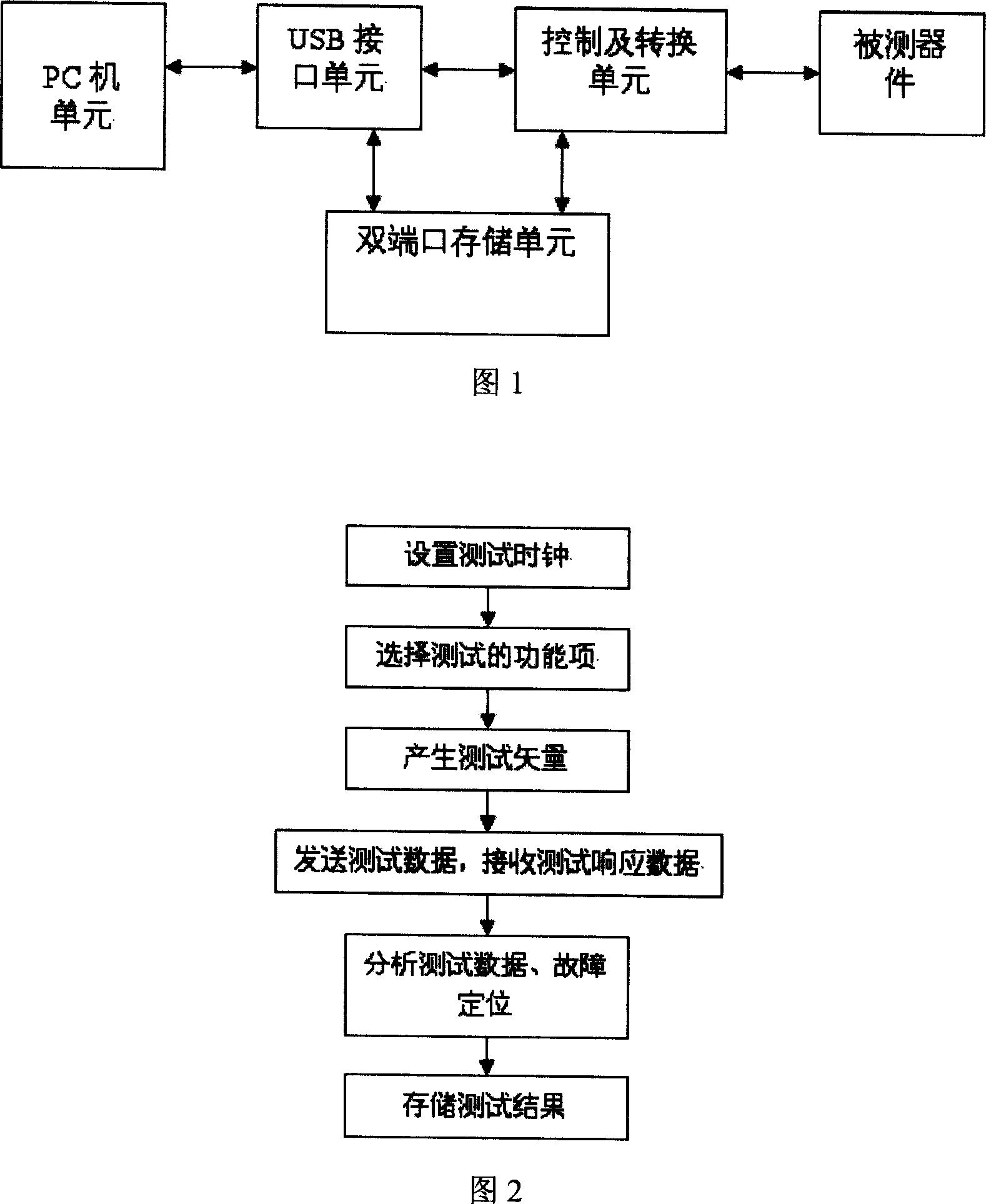 Boundary scan testing controller and testing method thereof