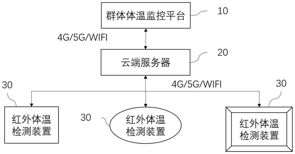 Group body temperature detection system and method