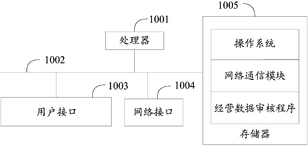 Operation data audit method and device, equipment and computer readable storage medium