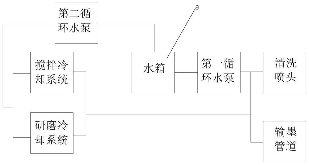 Graded grinding anti-blocking ink production system and working method