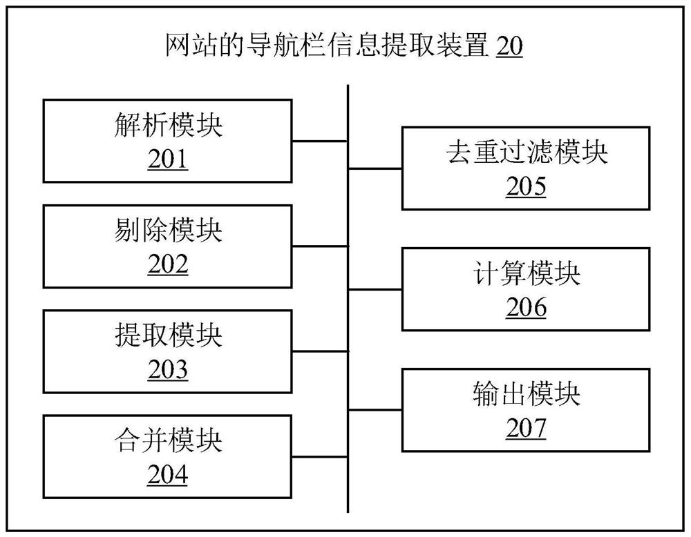 Website navigation bar information extraction method and device, electronic equipment and storage medium