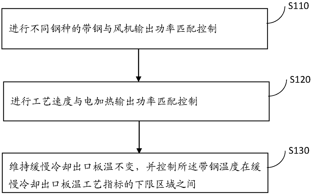 Control method for slow strip steel cooling of heat treatment furnace