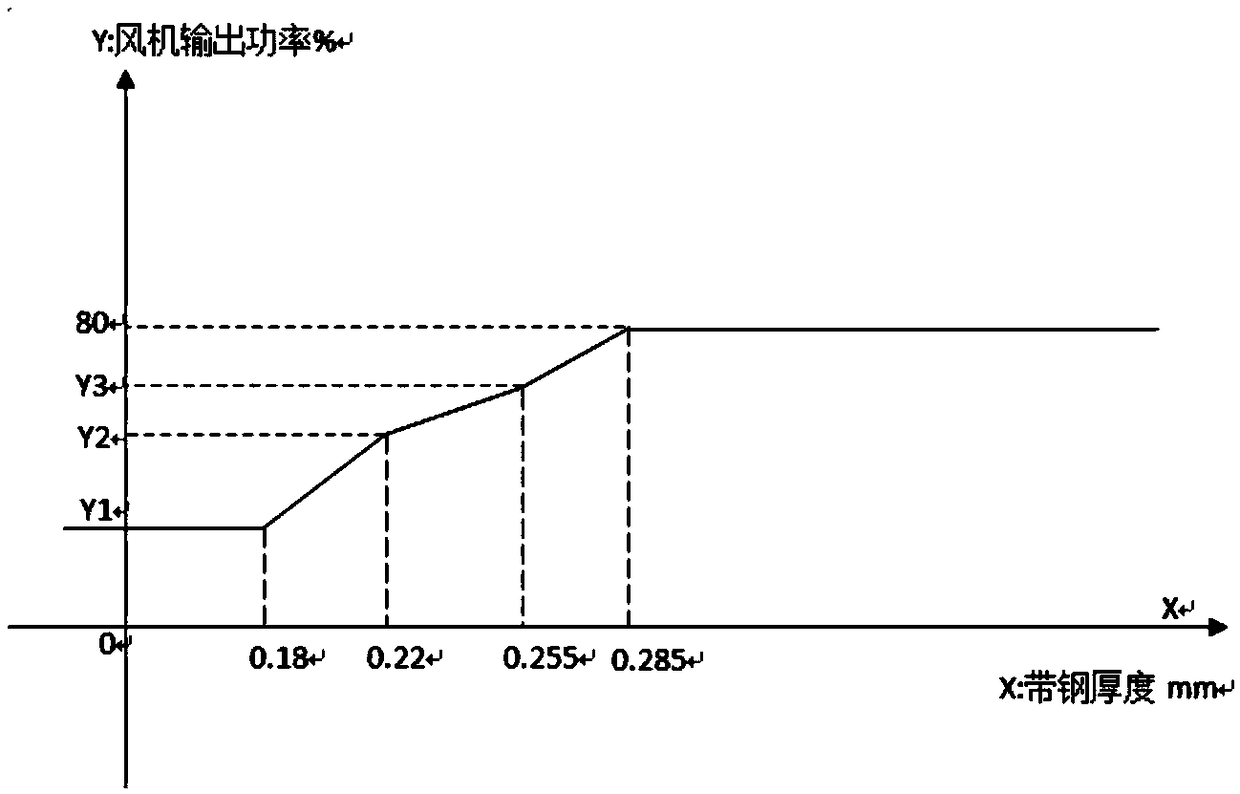 Control method for slow strip steel cooling of heat treatment furnace