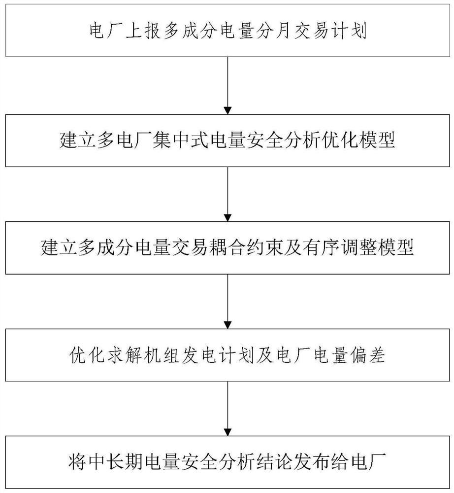 Centralized security analysis method, device and system for multi-power plants and multi-component electricity decentralized transactions