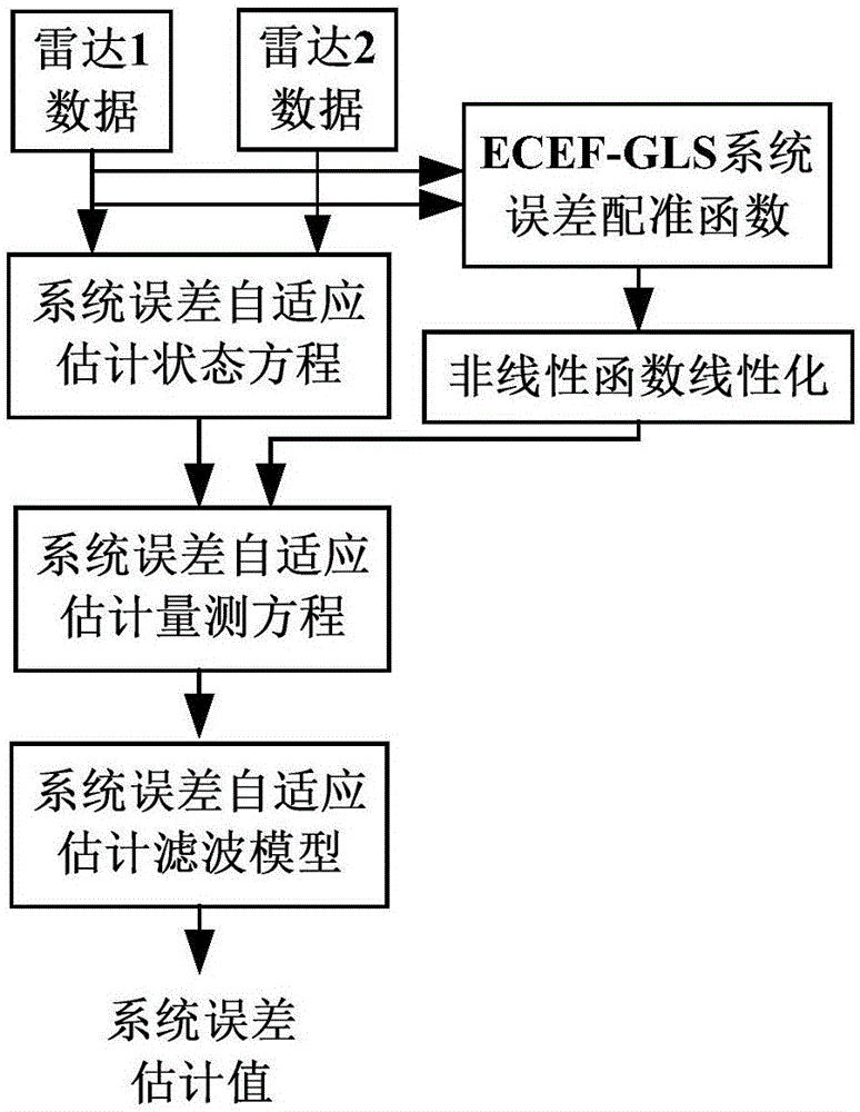 ECEF-GLS system error self-adaptive registration method based on real-time quality control