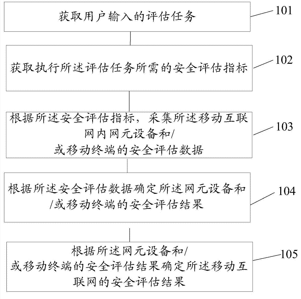 Method and system for security assessment of mobile internet