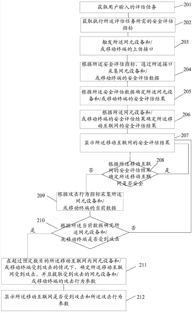 Method and system for security assessment of mobile internet