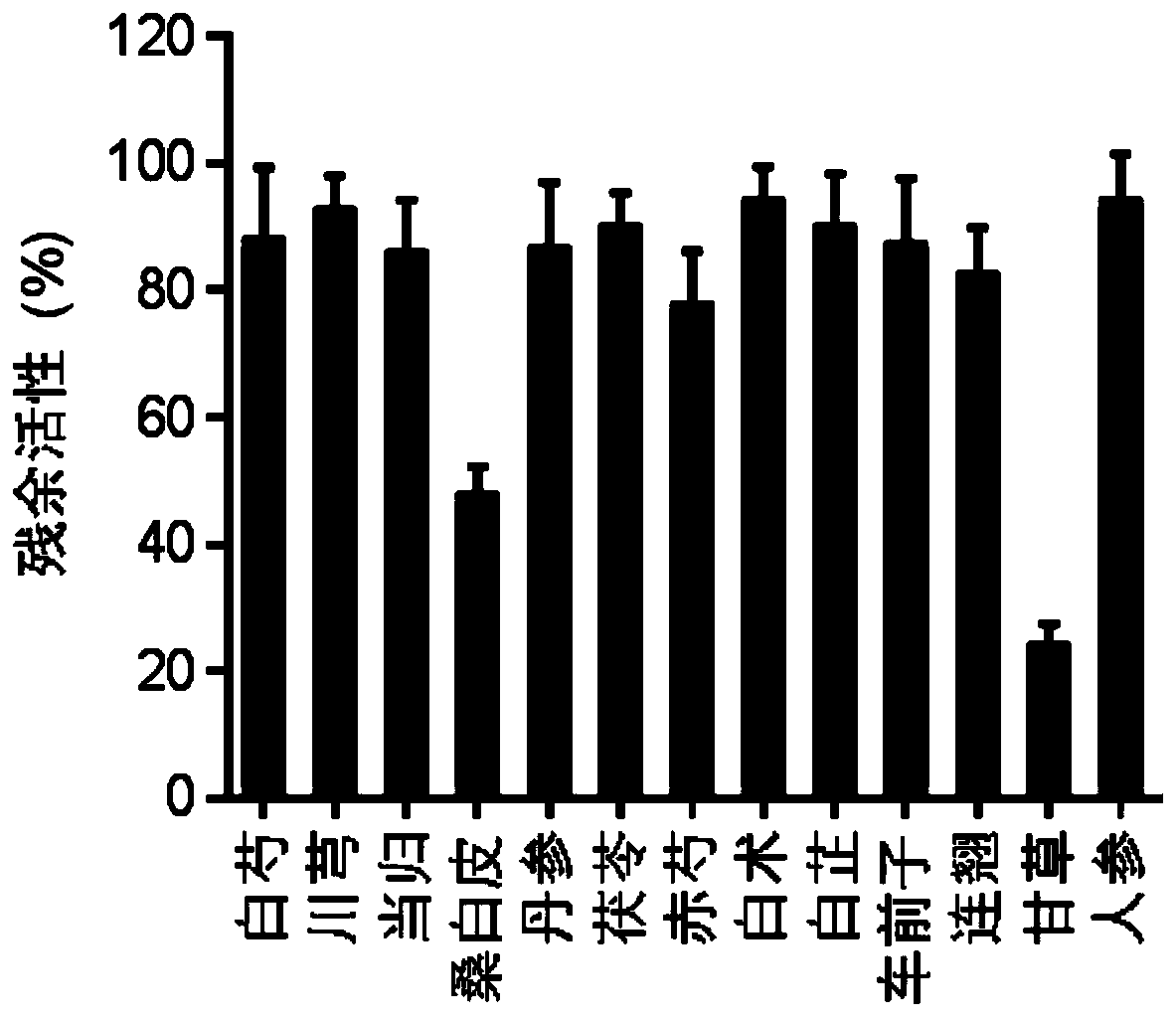 Acne-removing composition and application thereof