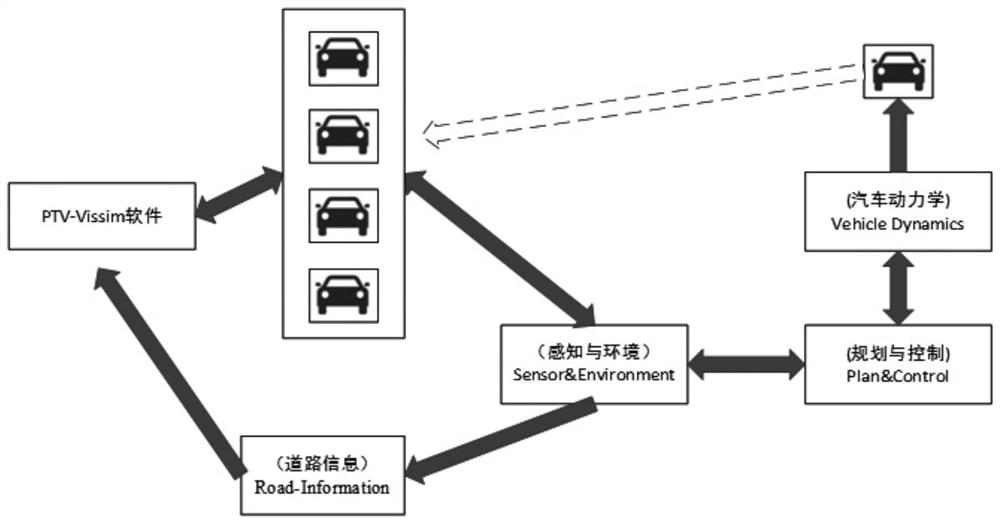 Simulation method for software combined automatic driving system
