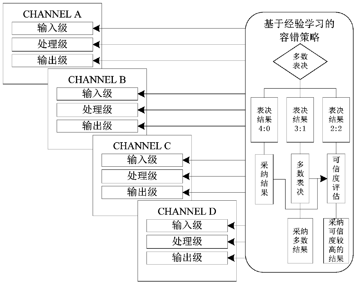 Fault-tolerant method based on experience learning