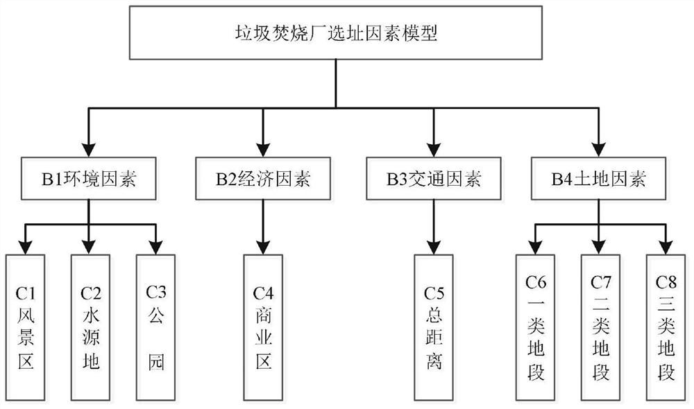 Waste incineration plant site selection method based on swarm optimization algorithm