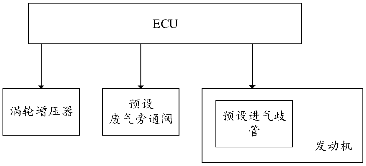 Turbocharging method and device, supercharging control equipment and storage medium