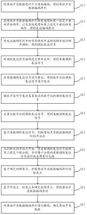 Acoustic signal sending and receiving method, device and system