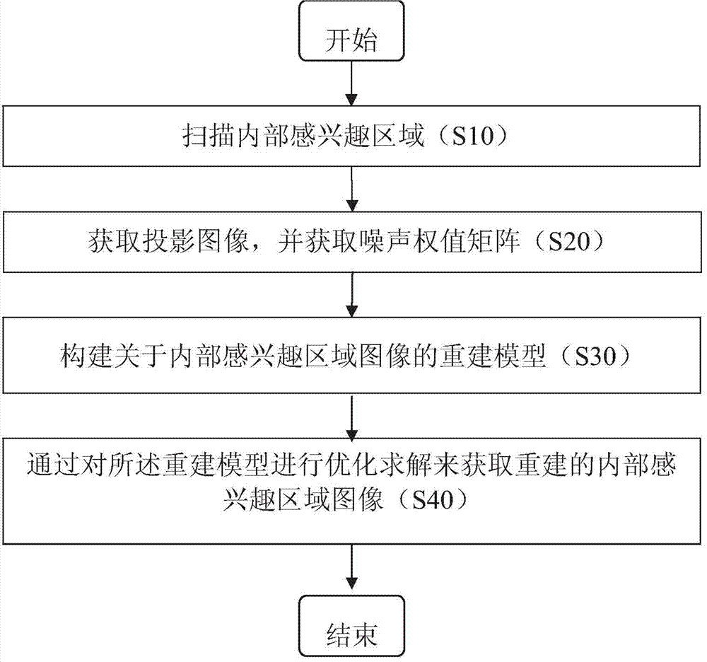 Method and system for reconstructing internal region-of-interest image