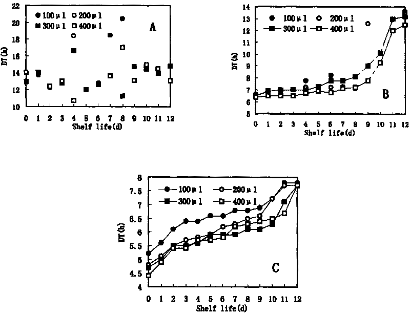 Quick determining method for period of pasteruzied milk on shelf