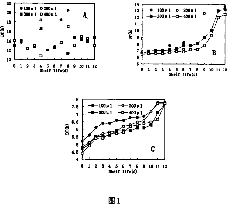 Quick determining method for period of pasteruzied milk on shelf