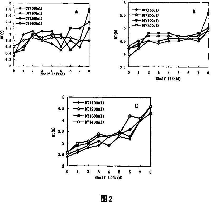 Quick determining method for period of pasteruzied milk on shelf