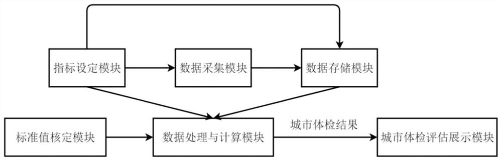 Urban physical examination evaluation system and method based on sustainable development concept