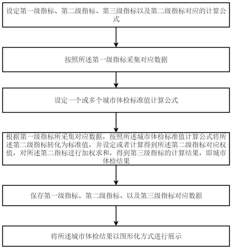 Urban physical examination evaluation system and method based on sustainable development concept