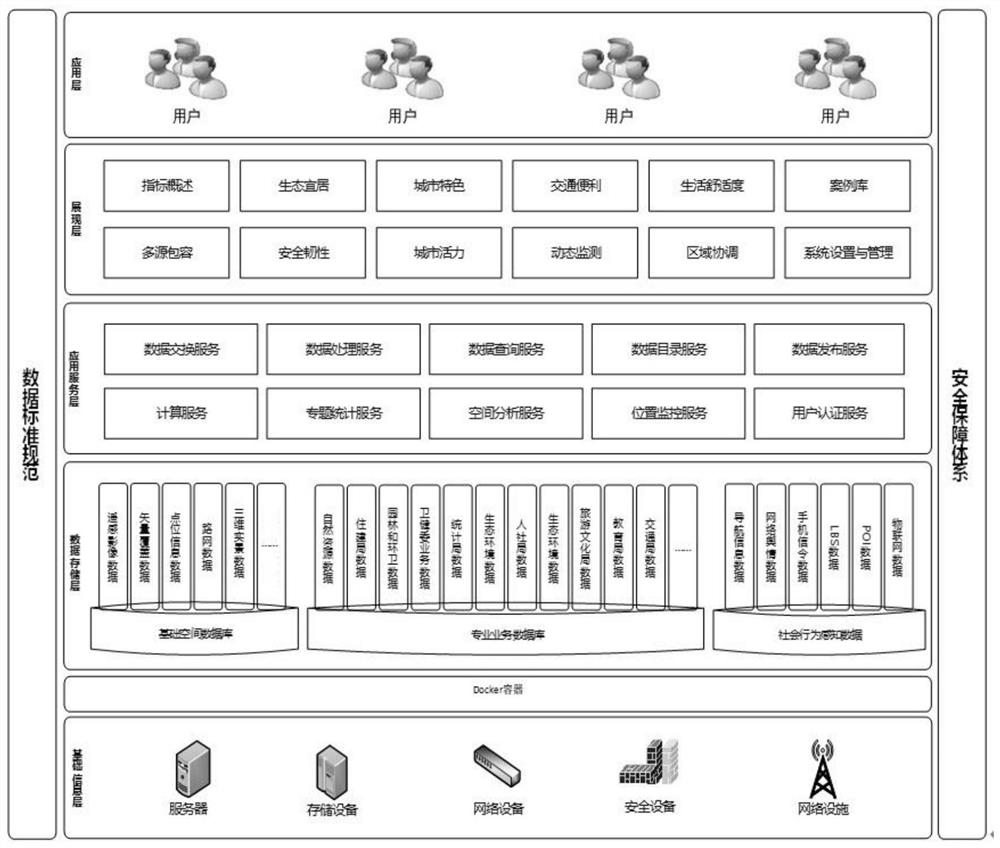 Urban physical examination evaluation system and method based on sustainable development concept