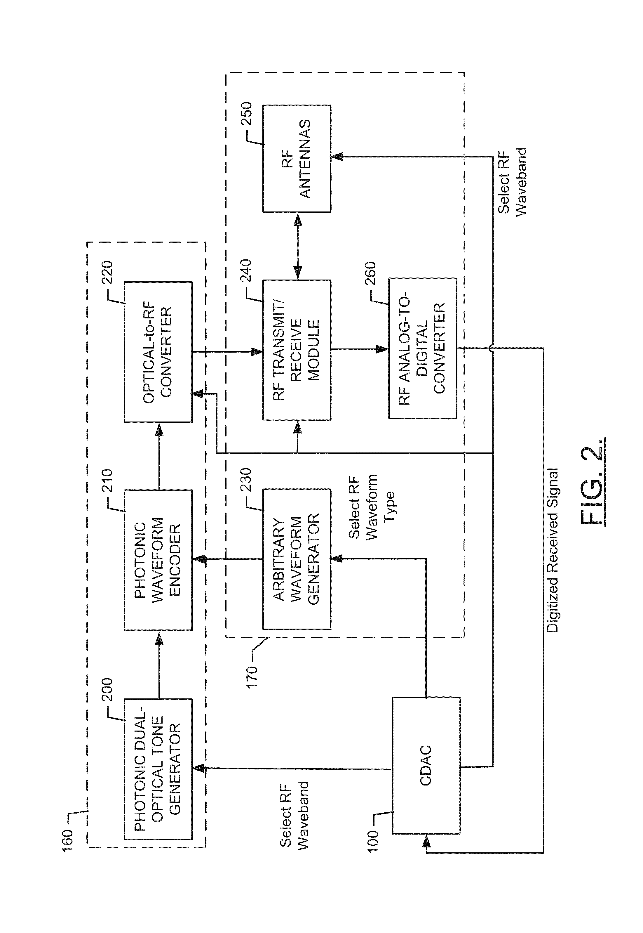 Photonically Enabled RF Transmitter/Receiver