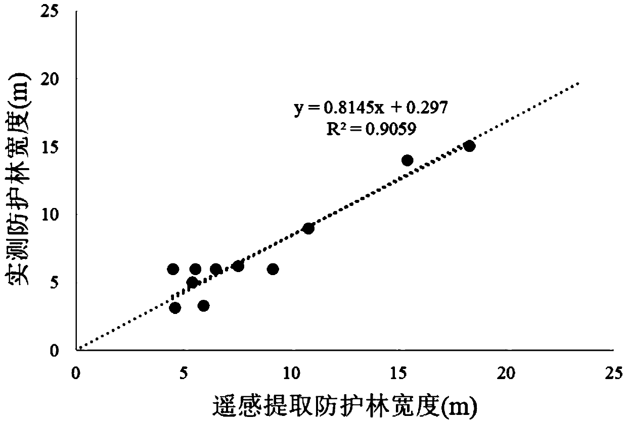 Farmland protection forest windproof effect metering method based on spatial information technology