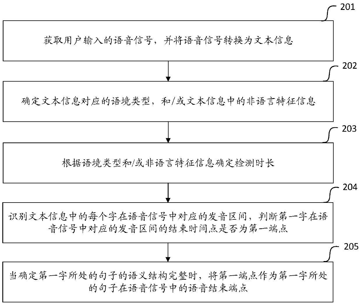 Voice activity detection method and device