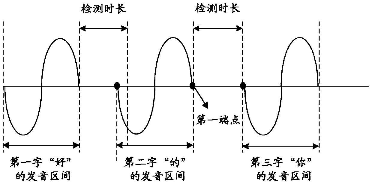 Voice activity detection method and device