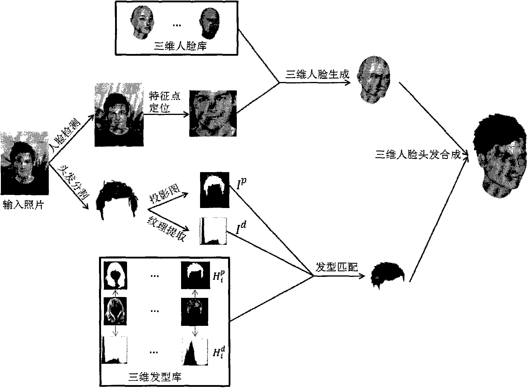 Method for automatically generating three-dimensional head portrait