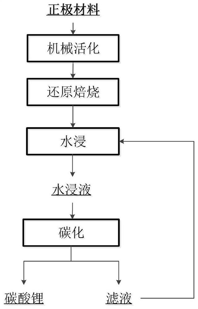 Recycling method for positive electrode material of waste lithium cobalt oxide battery
