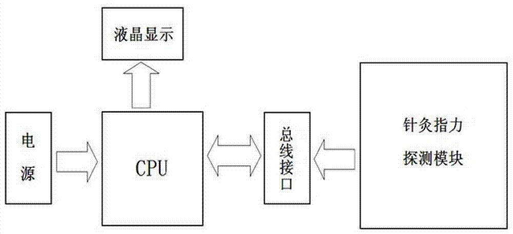 Acupuncture and moxibustion finger force testing device and its adopted testing method