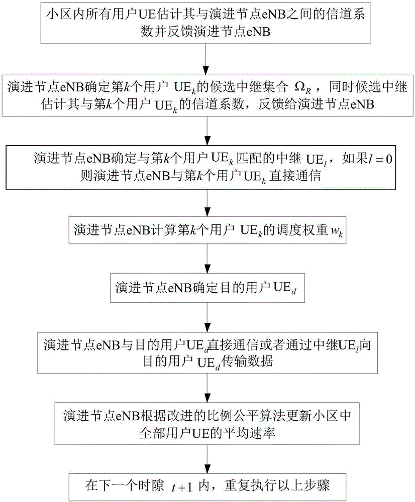 Compound relay excitation method for cooperative downlink communication