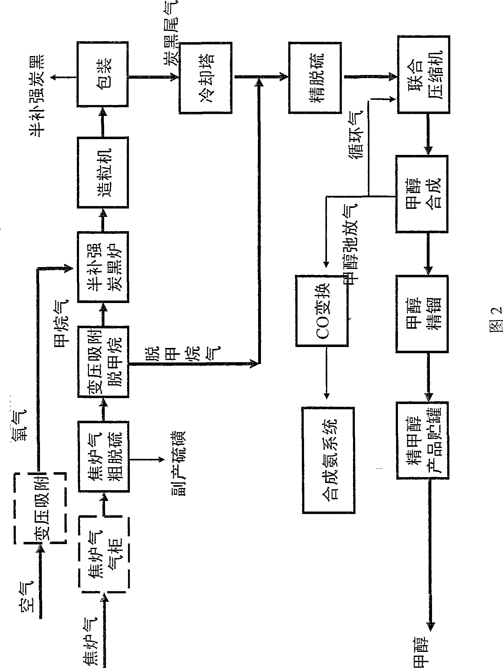 Method for producing semi-reinforcing hydrocarbon black, methanol, liquid ammonia with coke oven gas