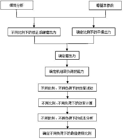 Device and method for fire coal management and combustion strategy optimization in variable coal quality conditions of coal-fired thermal power generating unit