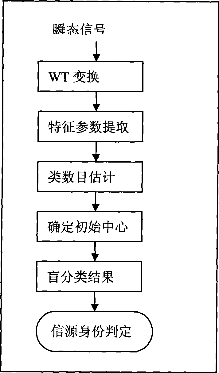 Method for resisting simulated main customer attack in cognitive radio