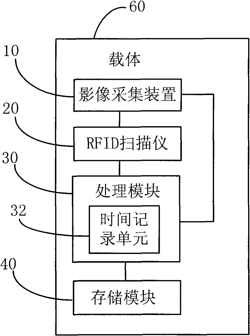 RFID (Radio Frequency Identification) automatic correlation system and method and portable equipment with system