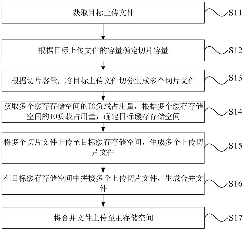 File uploading method and device and computer equipment