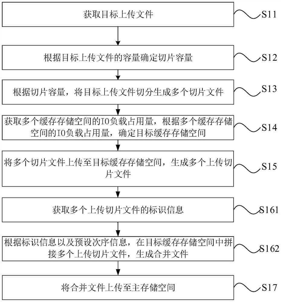 File uploading method and device and computer equipment