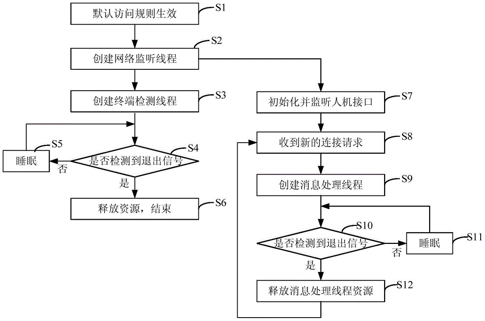 System and method for home gateway to control wifi terminal access authority