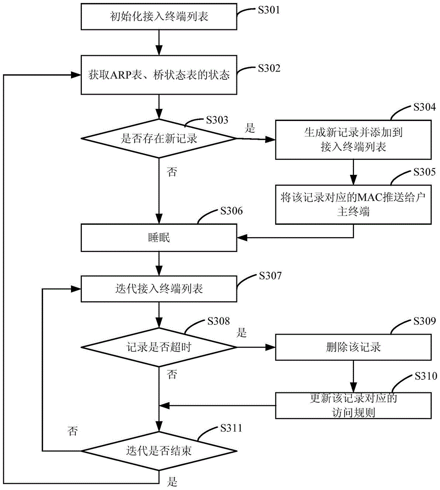 System and method for home gateway to control wifi terminal access authority