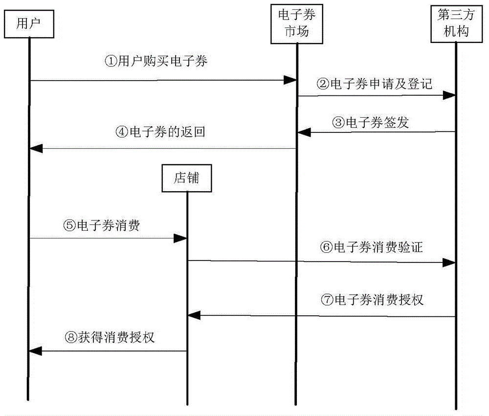 E-coupon generation method and device