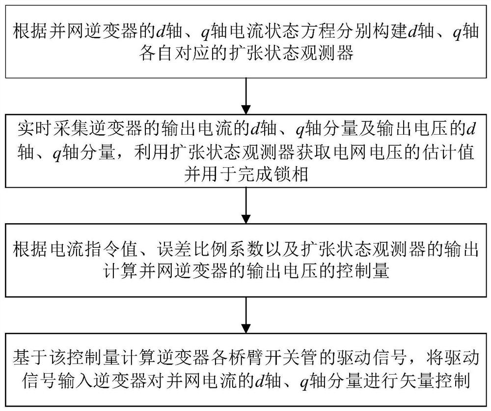 A control method for a grid-connected inverter without an AC voltage sensor