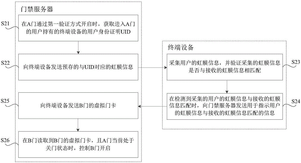 A safety verification method, device and server