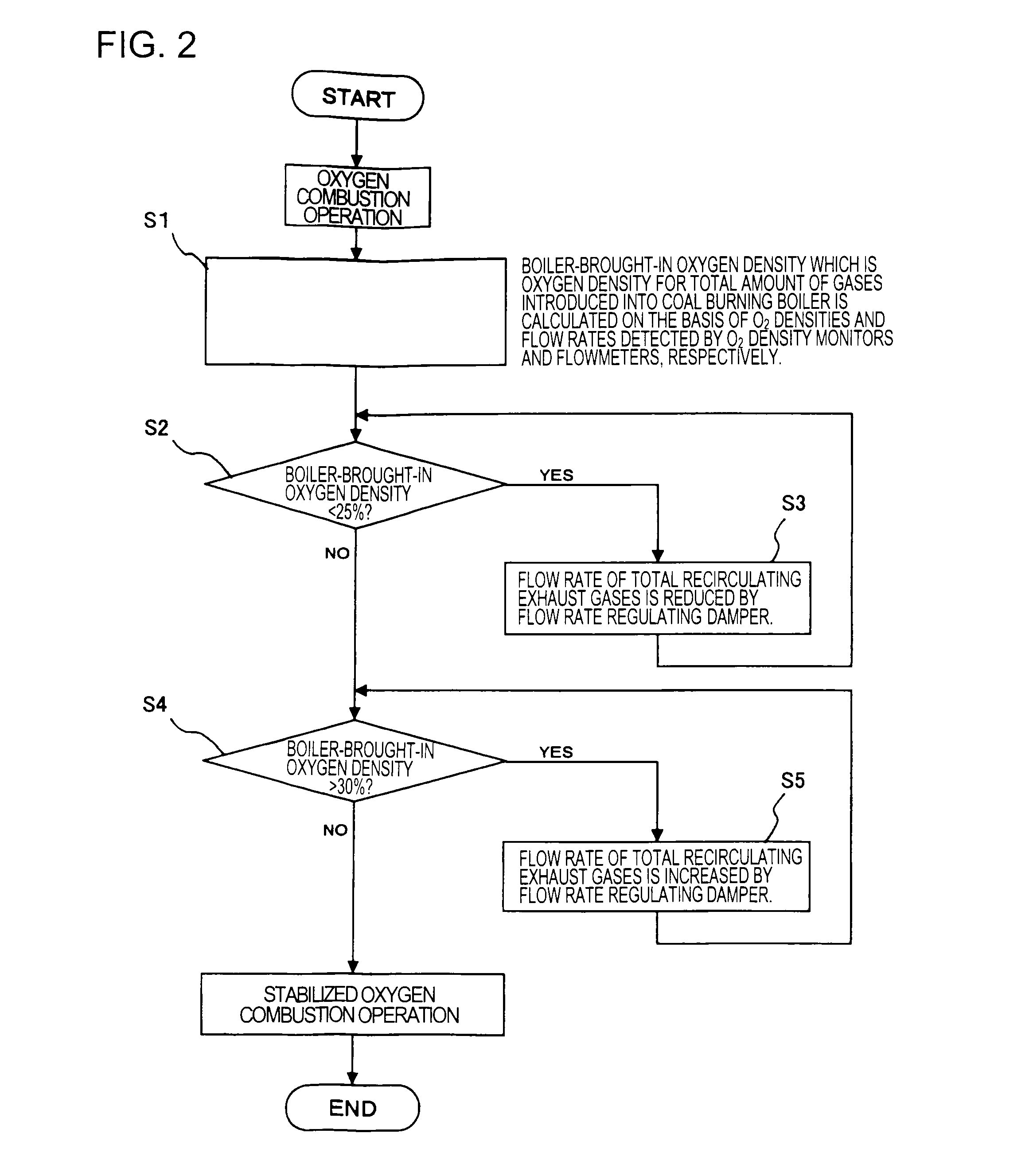 Method and apparatus of controlling combustion in oxyfuel combustion boiler