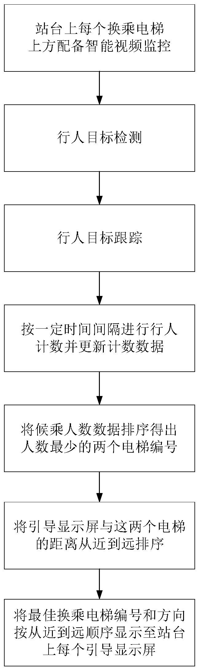 High-speed rail transfer elevator queuing induction method based on intelligent video analysis