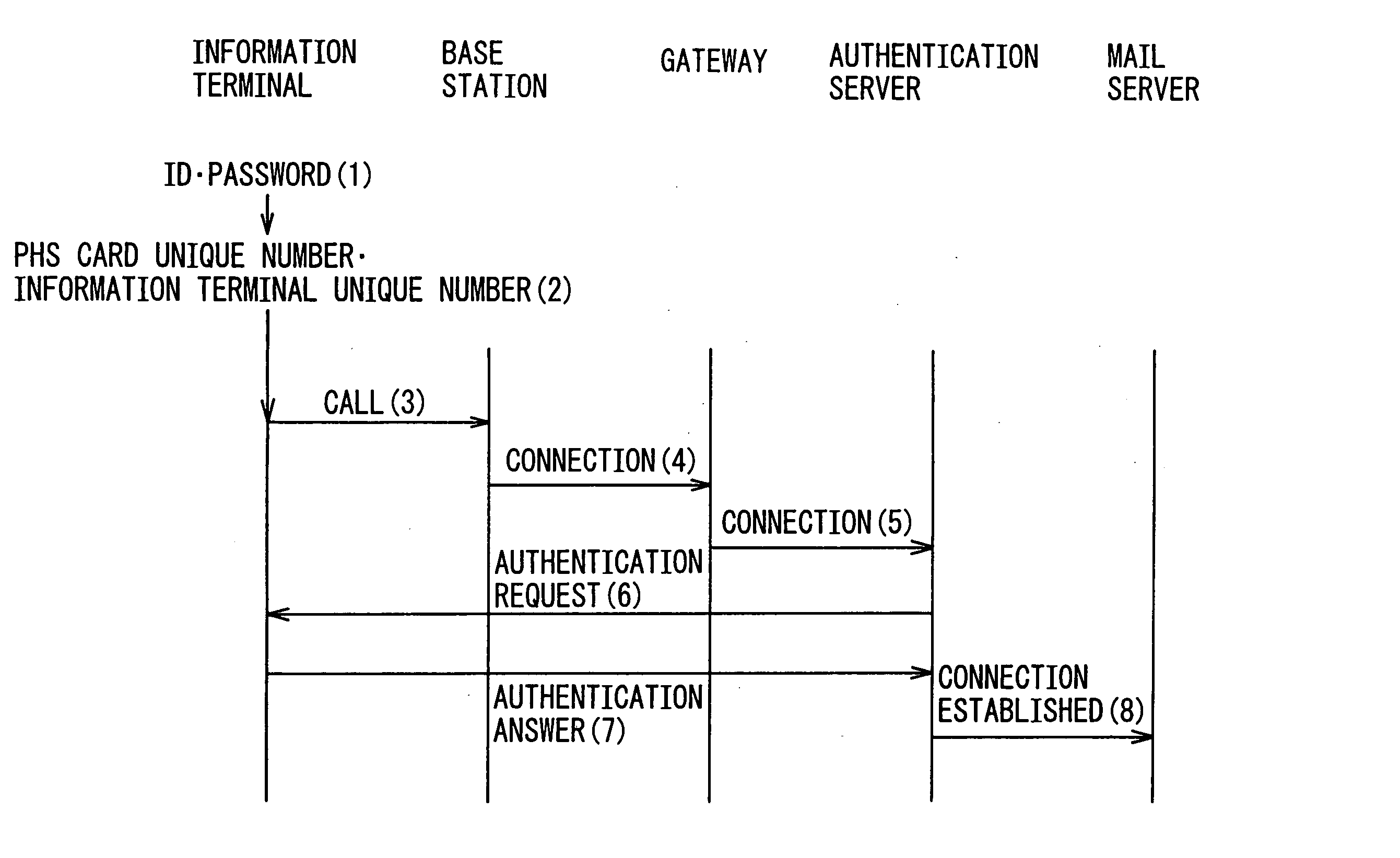 Internet access system, method of data transmission in the internet access system and information terminal using the internet access system